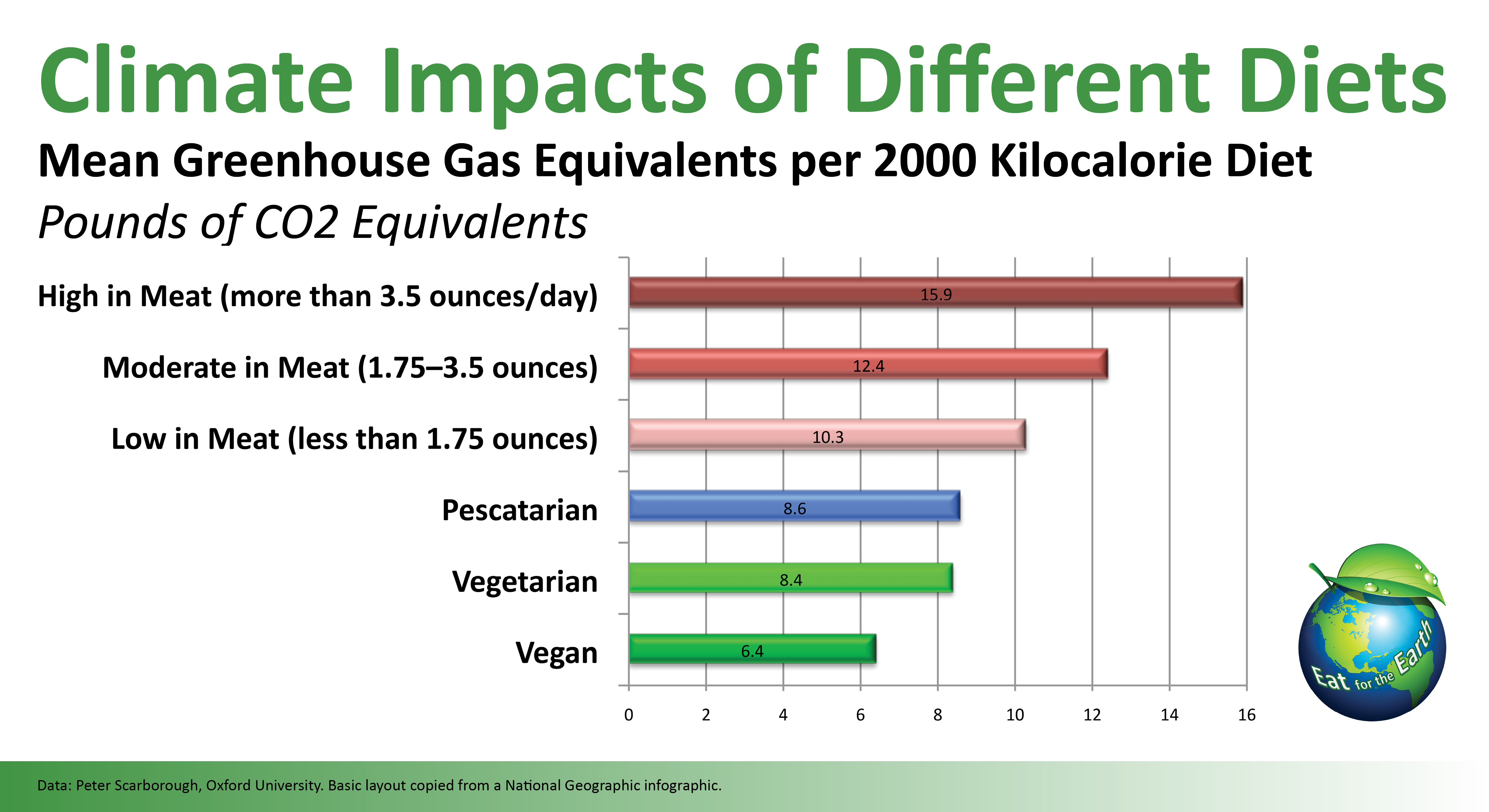 Climate Impacts of Different Diets